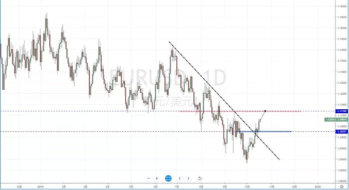 【汇市分析】2019年10月17日汇市解盘 - 3