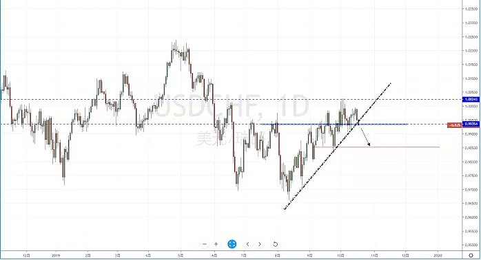 【汇市分析】2019年10月17日汇市解盘 - 5