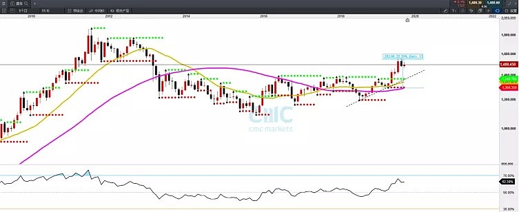 CMC Markets | 季末2个月黄金如何走？ - 1