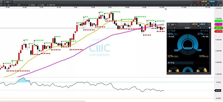 CMC Markets | 季末2个月黄金如何走？ - 2