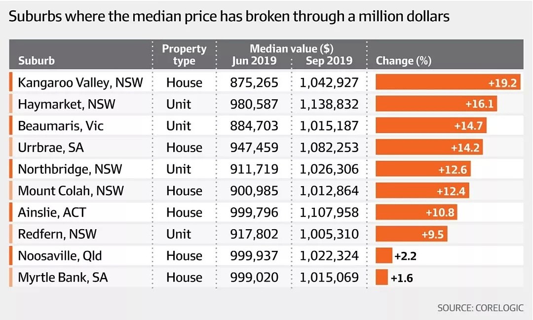 地产周报 | 澳洲68个城区中位房价飙升，突破百万大关 - 1