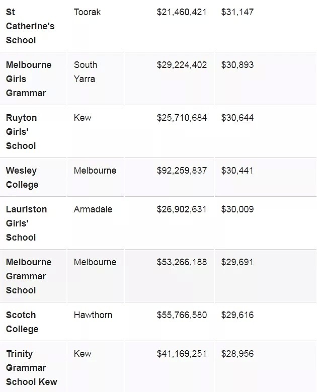 澳洲各地学校费用大公开！教育成本最高的州竟是它！内附最贵学校排行榜 - 6