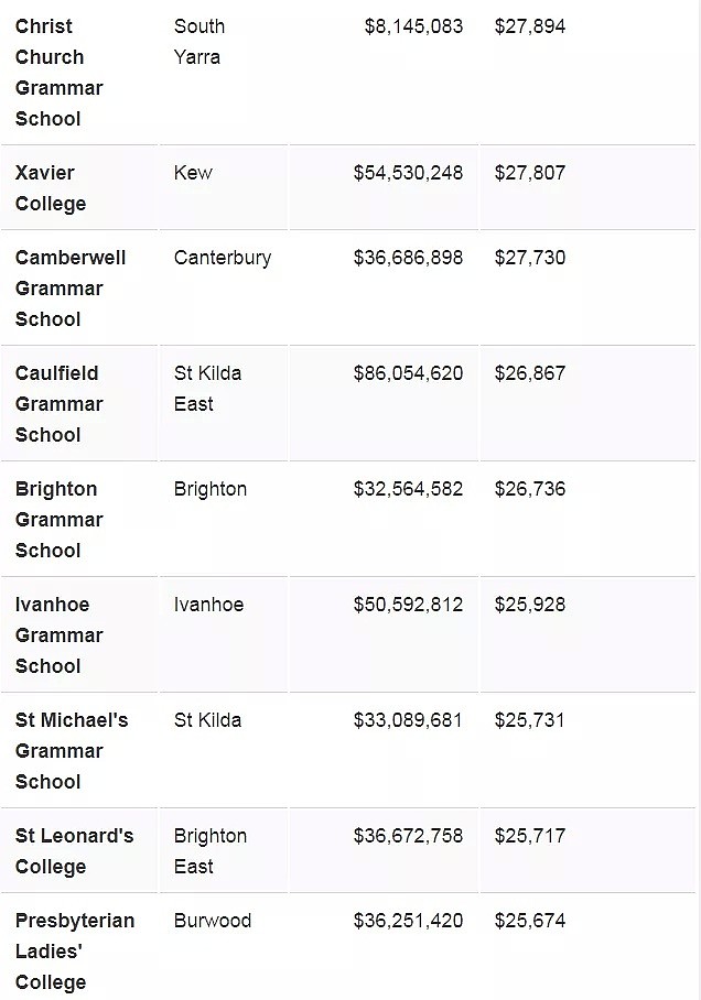 澳洲各地学校费用大公开！教育成本最高的州竟是它！内附最贵学校排行榜 - 8
