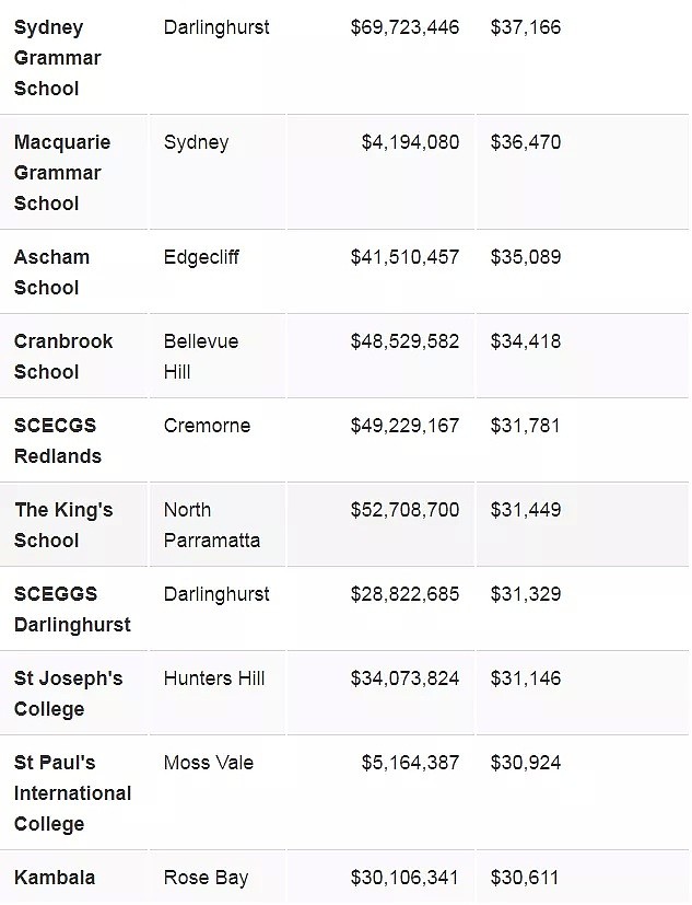 澳洲各地学校费用大公开！教育成本最高的州竟是它！内附最贵学校排行榜 - 11