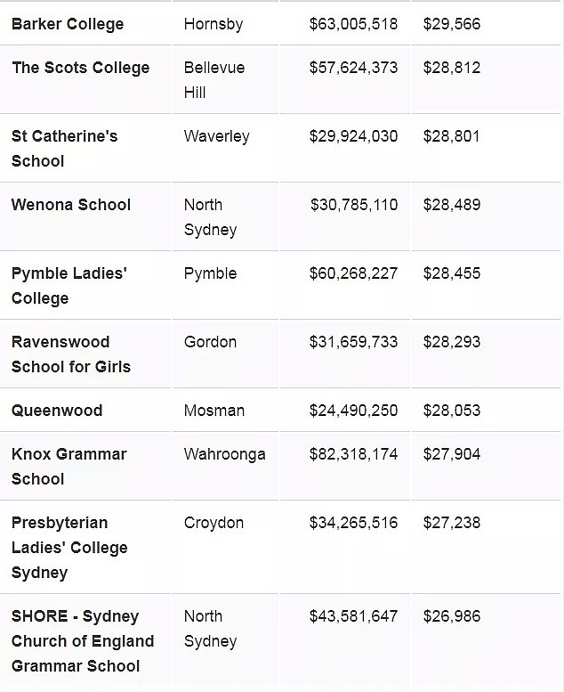 澳洲各地学校费用大公开！教育成本最高的州竟是它！内附最贵学校排行榜 - 12