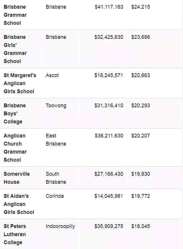 澳洲各地学校费用大公开！教育成本最高的州竟是它！内附最贵学校排行榜 - 14