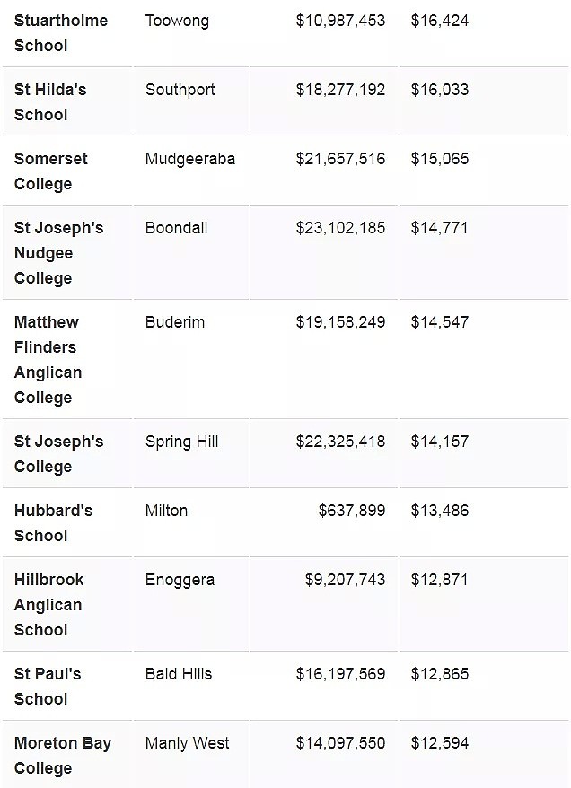 澳洲各地学校费用大公开！教育成本最高的州竟是它！内附最贵学校排行榜 - 16