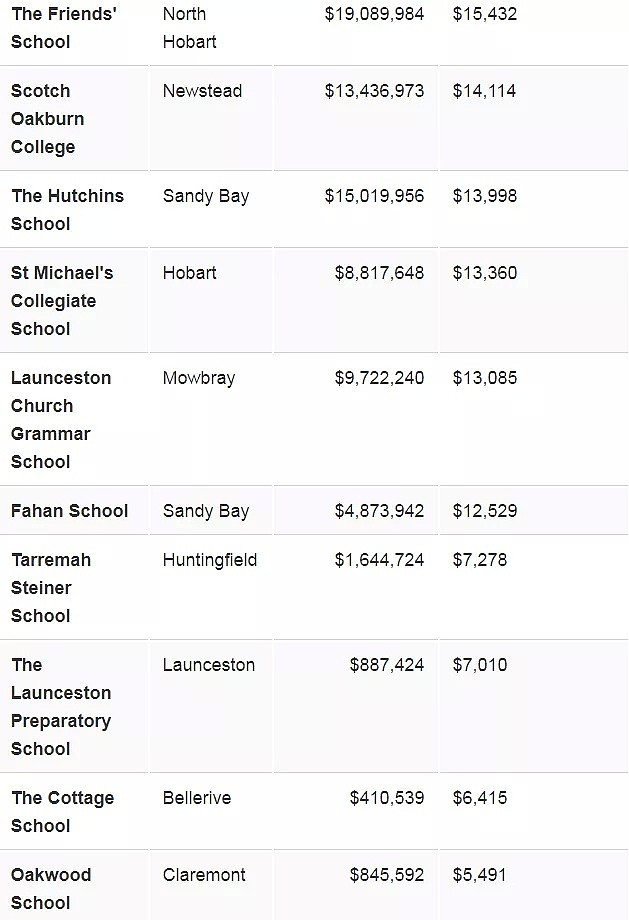 澳洲各地学校费用大公开！教育成本最高的州竟是它！内附最贵学校排行榜 - 18