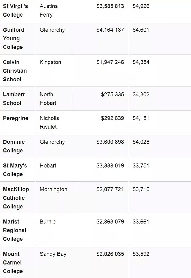 澳洲各地学校费用大公开！教育成本最高的州竟是它！内附最贵学校排行榜 - 19