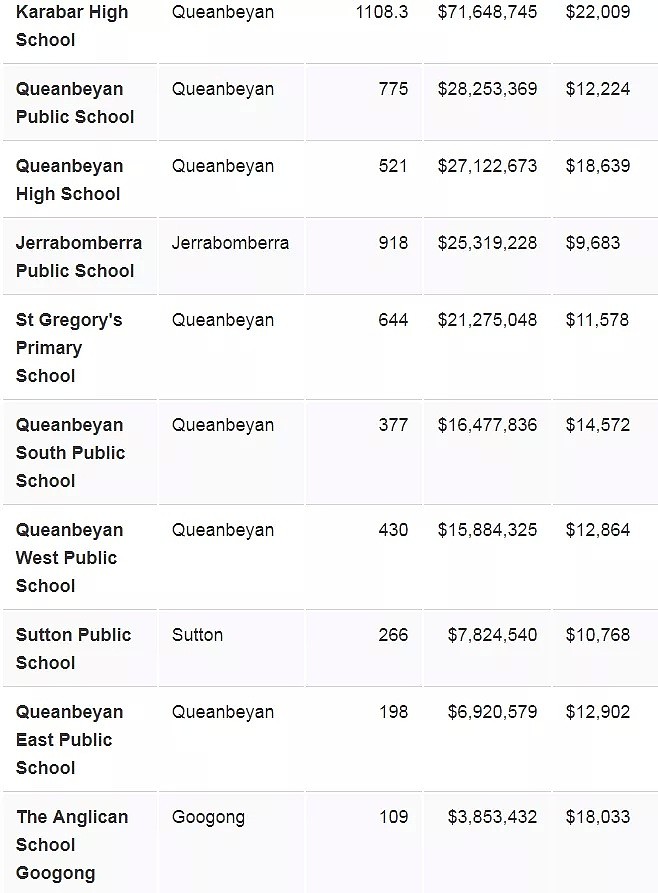 澳洲各地学校费用大公开！教育成本最高的州竟是它！内附最贵学校排行榜 - 21
