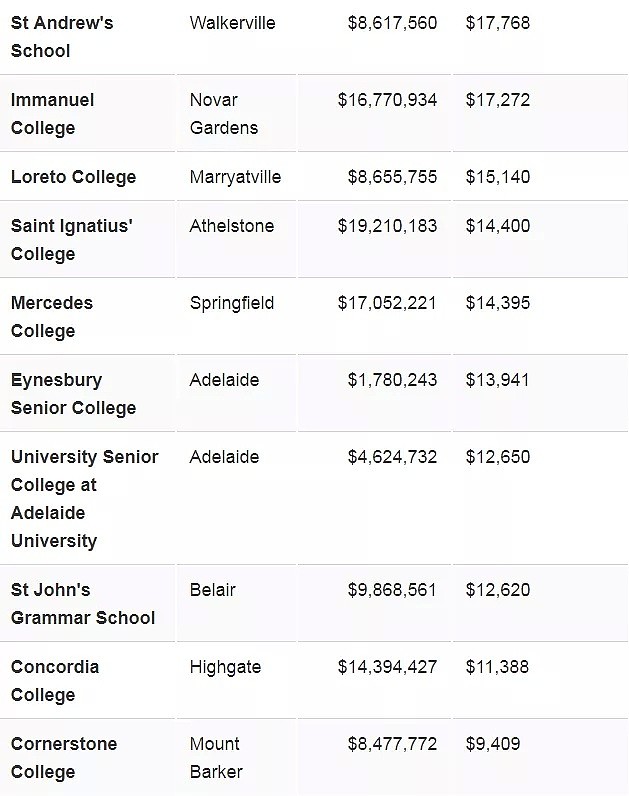 澳洲各地学校费用大公开！教育成本最高的州竟是它！内附最贵学校排行榜 - 25
