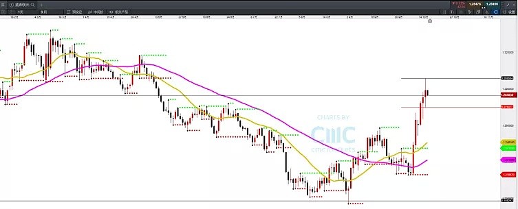 CMC Markets | 第一波“攻势”告一段落 - 3