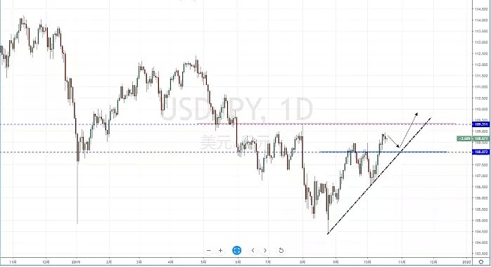 【汇市分析】2019年10月18日汇市解盘 - 4