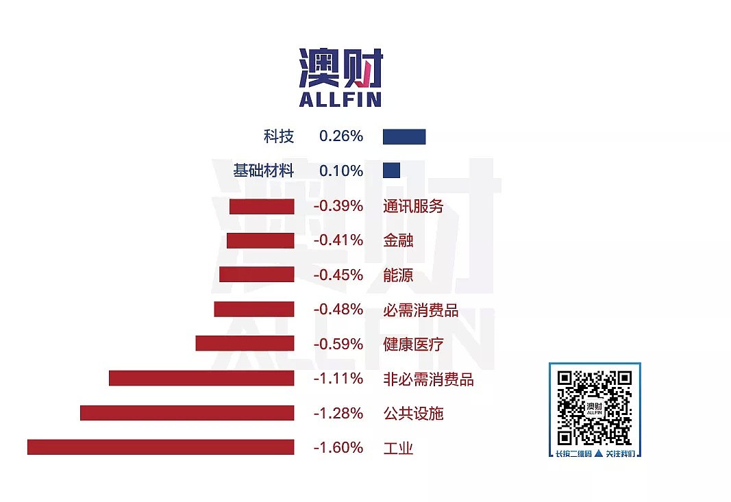 今日澳财 | 澳联储：负利率“极其不可能”；CBA昨天服务中断只因“系统升级” - 4