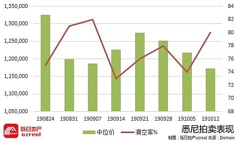 房价年涨幅重回两位数，明年底将收复失地-10月19日拍卖前瞻 - 2