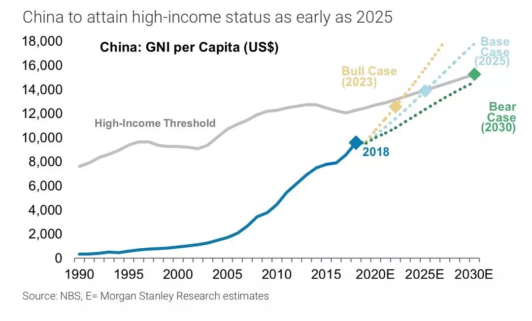 重磅154页报告：10年后，中国人均年收入将翻倍 - 2