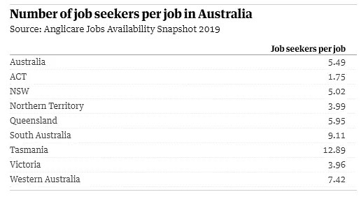 澳洲就业体系已经“崩溃”？求职者处境艰难！找不到工作竟然还要被迫接受政府“福利惩罚”！ - 9
