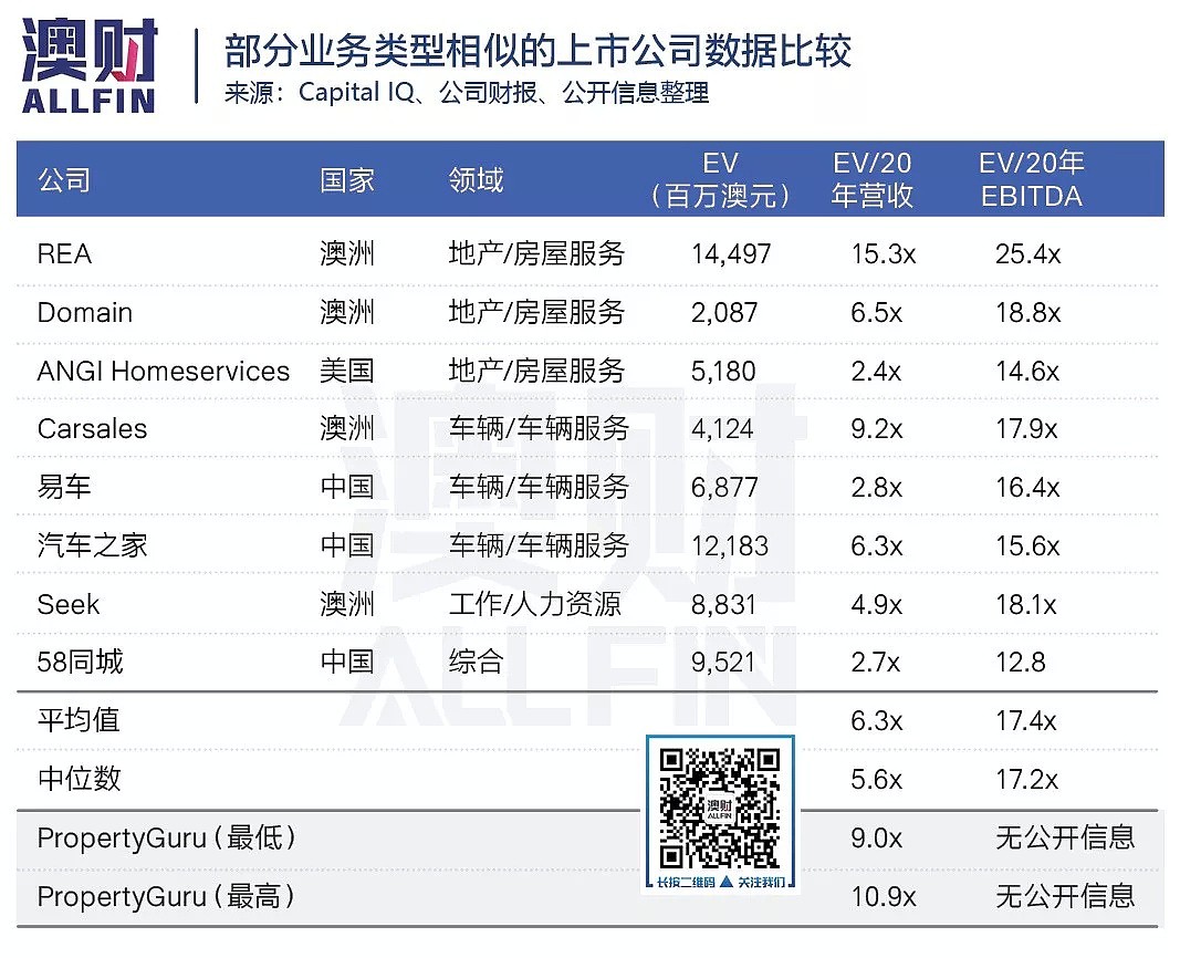 澳财有道 | “东南亚REA”启动IPO计划，海外企业澳洲上市新亮点？ - 3