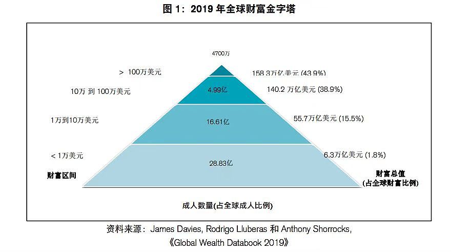 首超美国！瑞信：1亿中国人位列全球最富裕的10%人口（图）  - 1