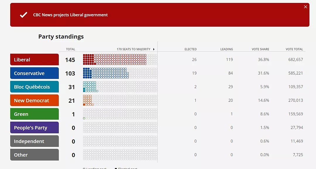 重磅！特鲁多赢了！下一个四年，他还是总理！加币瞬间暴涨，可留学生华人却哭了...（组图） - 3