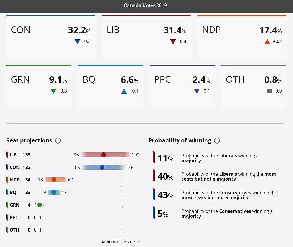 重磅！特鲁多赢了！下一个四年，他还是总理！加币瞬间暴涨，可留学生华人却哭了...（组图） - 14