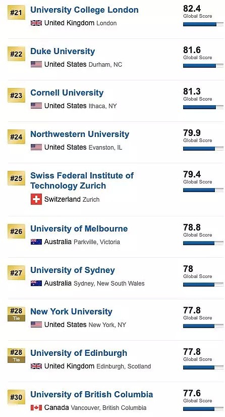 重磅！USNews2020世界大学排名公布！全澳排名最前的是这两所（组图） - 6