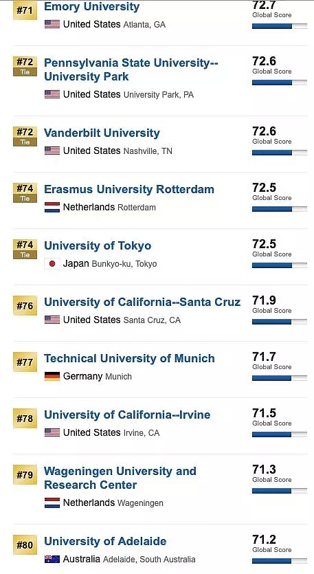 重磅！USNews2020世界大学排名公布！全澳排名最前的是这两所（组图） - 11