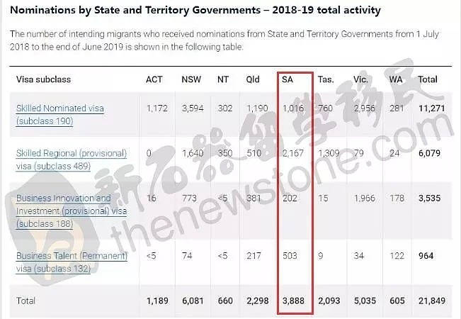 原来移民局这样分配州担名额！近500个职业，月均近千个提名，多项优惠政策，这里也许就是你拿PR的地方！（组图） - 1