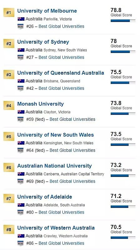 2020年US NEWS世界大学排名新鲜出炉！UQ全澳第三，稳居世界前50 - 4