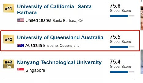 2020年US NEWS世界大学排名新鲜出炉！UQ全澳第三，稳居世界前50 - 7