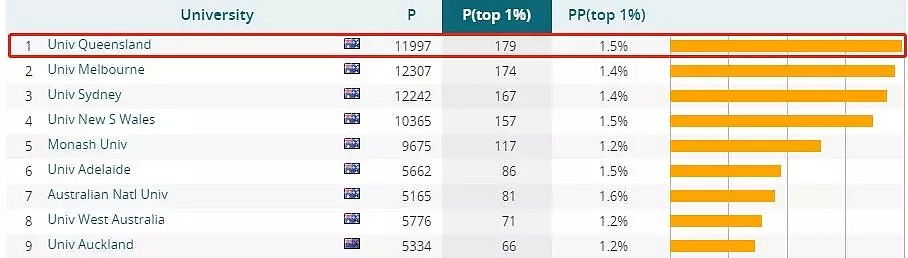 2020年US NEWS世界大学排名新鲜出炉！UQ全澳第三，稳居世界前50 - 18