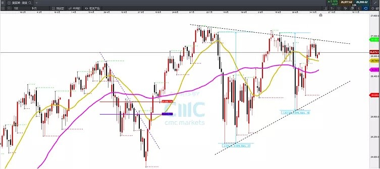 CMC Markets | 年末指数交投解析 - 2