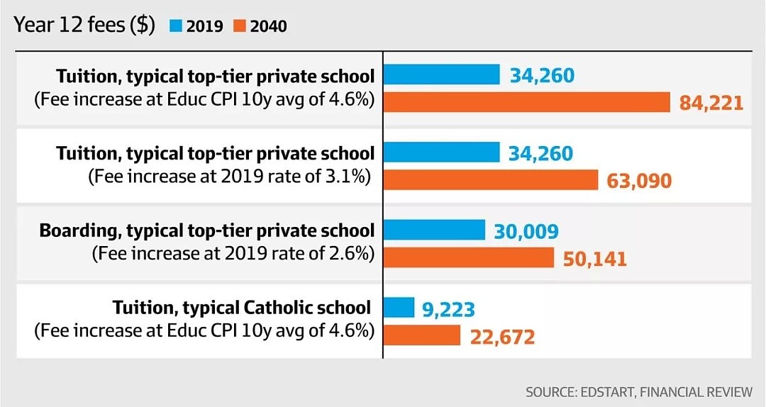 20年后私校学费将攀升至84221刀 - 2