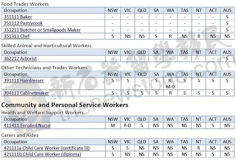 官宣最新潜在移民清单：澳洲不缺会计！工程、护理需求不一！ - 6