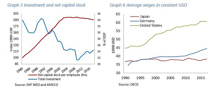 为什么日本货币政策刺激没能推动经济？ - 4