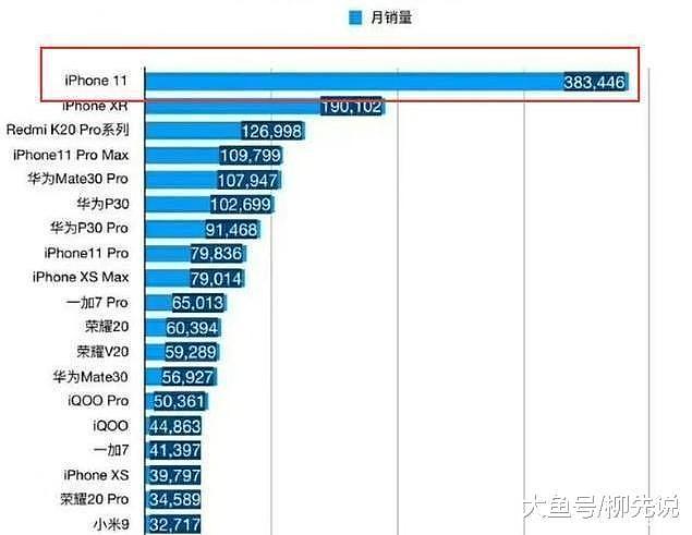 苹果与华为交手，新机第一个月成绩单出炉！网友：没想到输这么多（组图） - 2