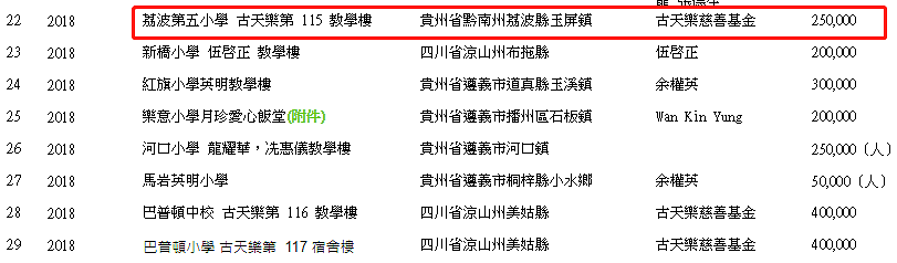 古天乐49岁生日，第115所小学已建成，十年四千万新捐医疗站（组图） - 6