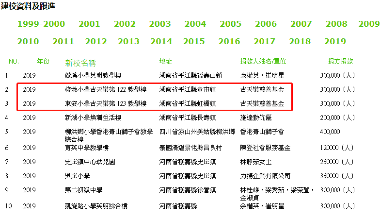 古天乐49岁生日，第115所小学已建成，十年四千万新捐医疗站（组图） - 13