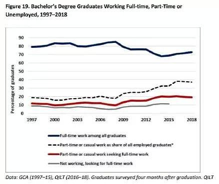 前景和“钱景”大不同：澳洲毕业生就业形势如何分化 - 3