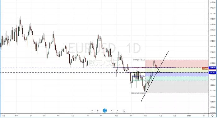 【汇市分析】2019年10月25日汇市解盘 - 3