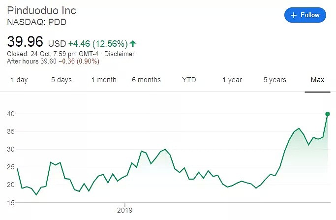 股价今年涨115%，4岁拼多多上位，中国互联网第四，市值超21岁京东，凭啥？ - 2