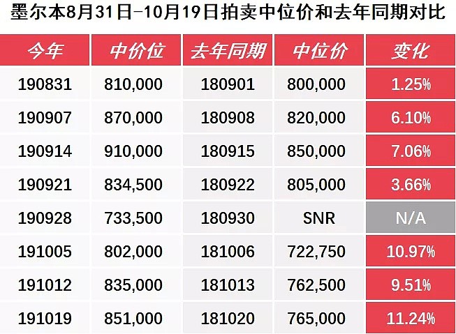 年度超级星期六，墨尔本近1500套物业上市拍卖-10月26日拍卖前瞻 - 12