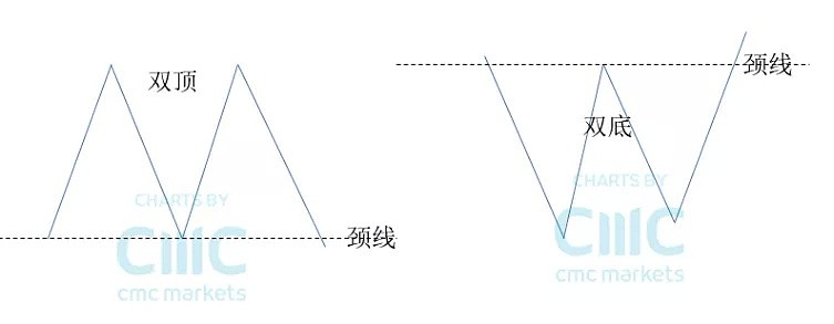 CMC Markets | 聊聊“形态理论” - 1