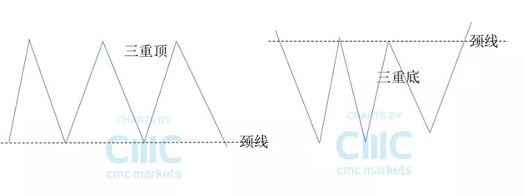 CMC Markets | 聊聊“形态理论” - 2