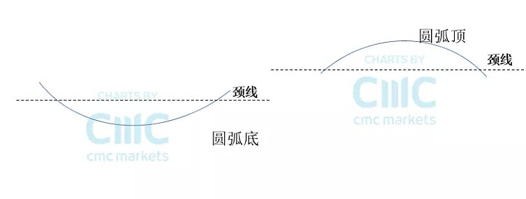 CMC Markets | 聊聊“形态理论” - 3