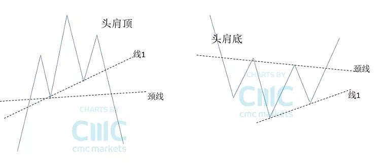 CMC Markets | 聊聊“形态理论” - 4