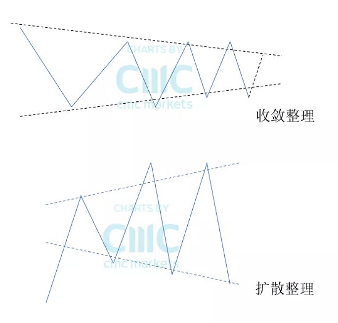 CMC Markets | 聊聊“形态理论” - 5