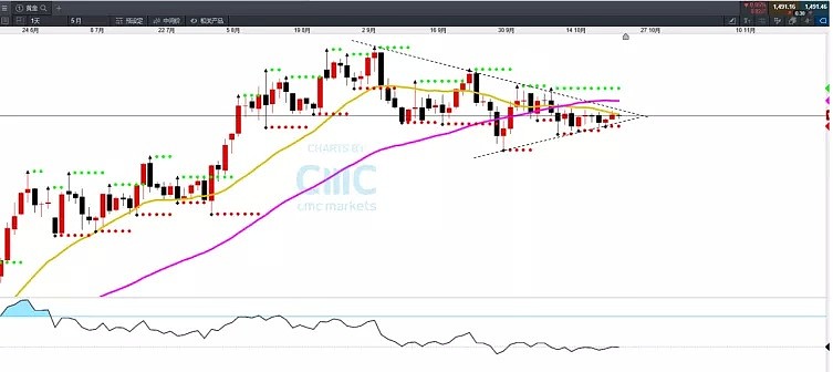 CMC Markets | 聊聊“形态理论” - 6