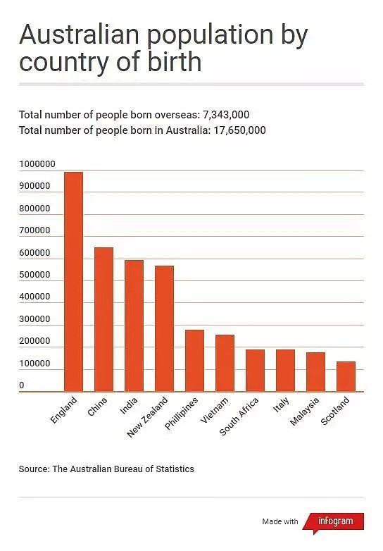 澳洲移民数据曝光！65万中国移民生活在澳洲，大部分是靠技术移民 - 4