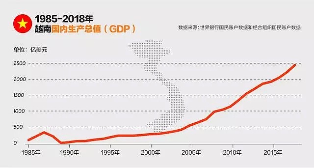 全球产业链转移背后，越南经济神话能持续多久？ - 8
